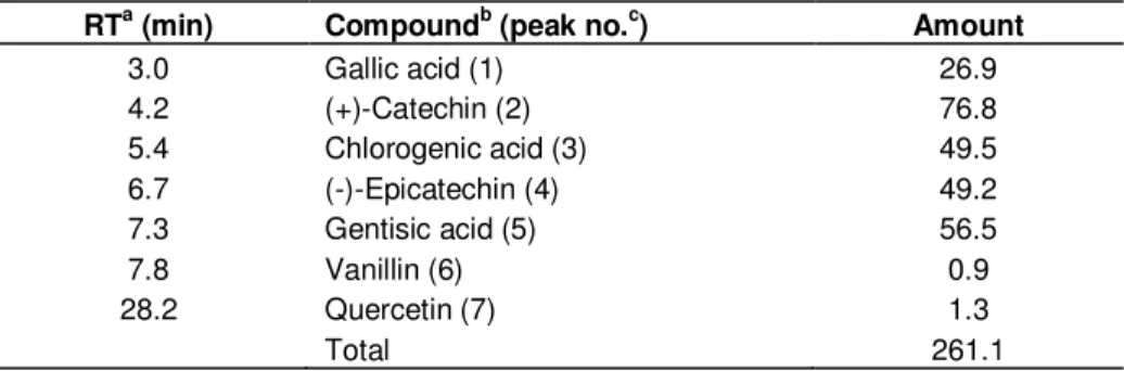 Table 1. HPLC-DAD analysis of phenolic compounds contents (mg/g DW) in the leaf extract  of carob tree