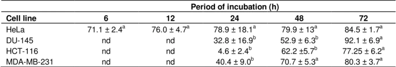 Table  3.  Maximal  degree  of  inhibition  (%)  of  the  leaf  extract  of  carob  tree  on  human  cancer  cell  lines  after  different  periods of incubation