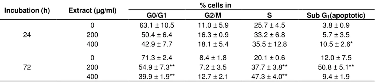 Table 4. Modulation of cell cycle progression and apoptosis in HeLa cells treated with the leaf extract of carob tree for 24 and 72 h