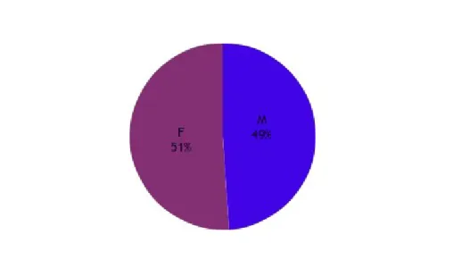 Gráfico 1  - Distribuição da amostra em função do Género