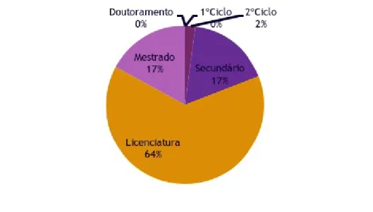 Gráfico 3 -  Distribuição da amostra em função das Habilitações Literárias