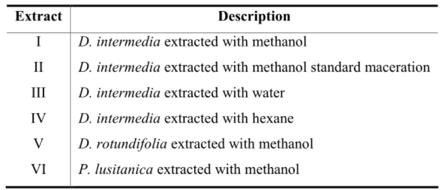 Table 2.1 – Description of the prepared extracts. 