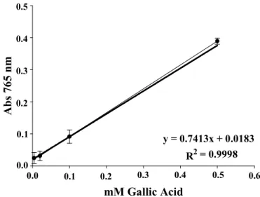 Figure 2.4 – Gallic acid standard curve. 