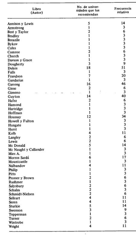 CUADRO 10-Libros de fisiologia recomendados como fuente de lectura adicional  en 35 universidades de la América Latina, 1974