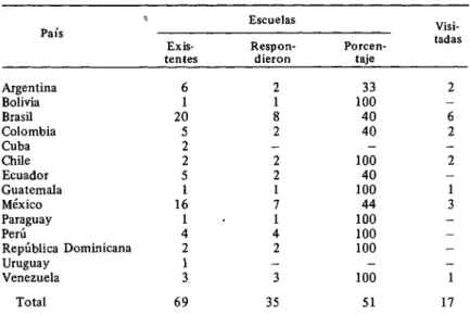CUADRO 1 -Número de escuelas de medicina veterinaria de la A mérica Latina,  en las que se realizó la encuesta