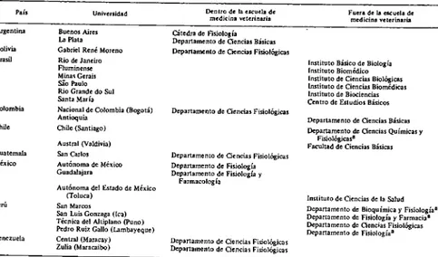 CUADRO l-Ubicación de la enseñanza de ¡a fisiología veterinaria en 23 universidades latinoamericanas, 1974