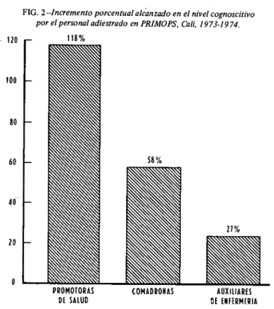 FIG. 2-Incremento porcentual alcanzado en el nivel cognoscitivo  por el personal adiestrado en PRIMOPS, Cali, 1973-1974
