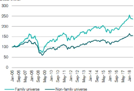 Graphic 1 – Family owned companies have outperformed non-family owned  companies since 2006 