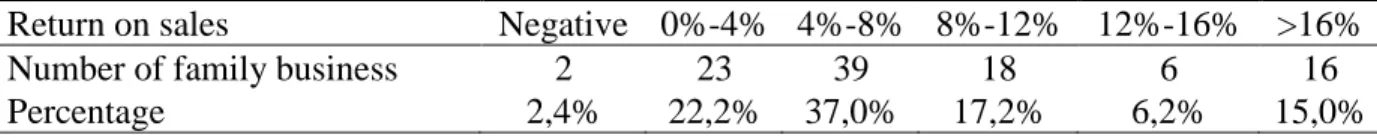 Table 2 – Return on sales distribution 