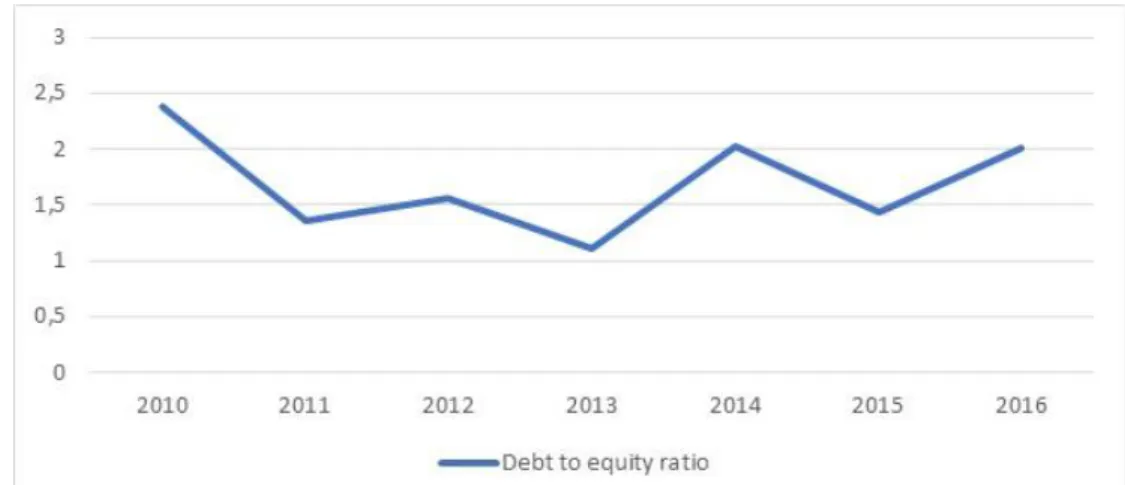 Graphic 6 – The debt to equity ratio of the AEF Universe 