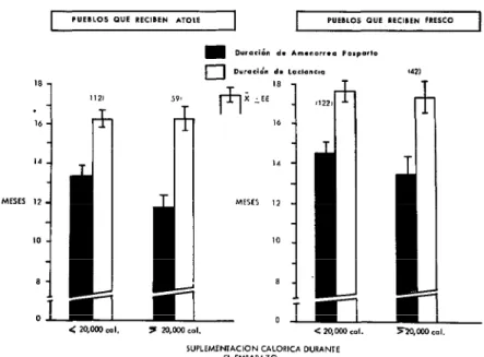 FIGURA  7-Promedio  de  duración  de  la  amenorrea  posparto  en  grupos  de  alta  y  baja  suplementación  calórica  durante  el  embarazo