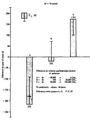 FIGURA  3-Diferencias  promedio  en  cuanto  al  peso  del  niño  al  nacer  en  94  paras  de  embarazos