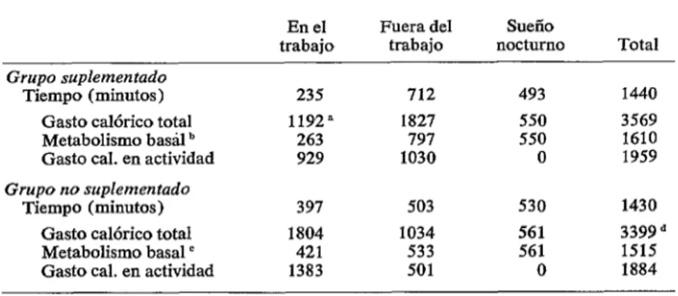 CUADRO  12-Resumen  del  gasto  calórico  durante  vn  dio  en  que  los  dos  grupos  de  sujetos  estudiados  realizaron  una  toreo  promedio  de  labores  agrícolas