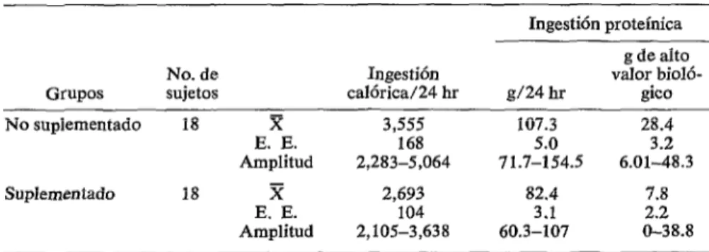 CUADRO  4-Ingestión  de  calorías  y  proteínas  de  los  grupos  estudiados. 