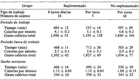 CUADRO  7-Gasto  calórico  diario  segh  periodo  de  trabajo,  fuera  del  trabajo  y  sueño  nocturno  (promedio  -t  E