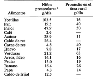 CUADRO  I-Consumo  promedio  diario  de  alimentos,  por  persona,  en  áreas  rurales  de  Guatemala