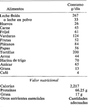 CUADRO  2-Tipo  de  dieta  deseable  para  la  población  promedio,  1970.  Leche fluida  267  o leche  en  polvo  33  Huevos  26  Carne  45  Frijol  61  Verduras  124  Frutas  52  Plátanos  84  Papas  56  Tortillas  200  Arroz  44  Harina  de trigo  70  A
