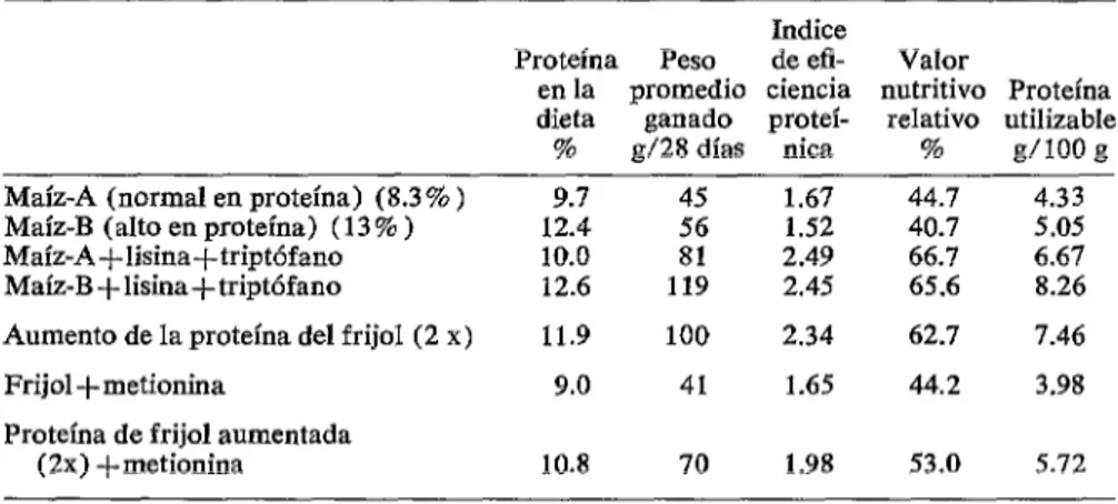 CUADRO  3-Efecto  del  mejoramiento  cualitativo  y  cuantitativo  de  la  proteína  sobre  el  valor  nutri