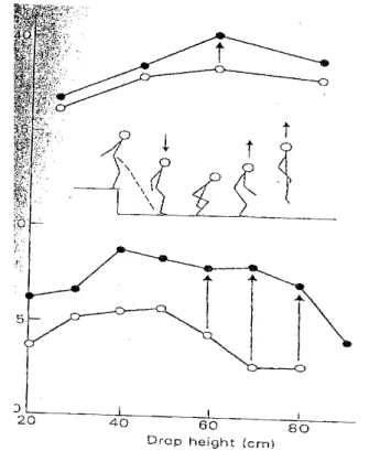 Figura  6  -  Comparação  da  performance  de  DJ´s  de  várias  alturas  em  atletas  (  )  e  sujeitos  control  (o)  em  homens (em cima) e mulheres (em baixo)
