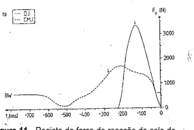 Figura 11 - Registo da força de reacção do solo de  um  sujeito  durante  um  CMJ  e  um  DJ