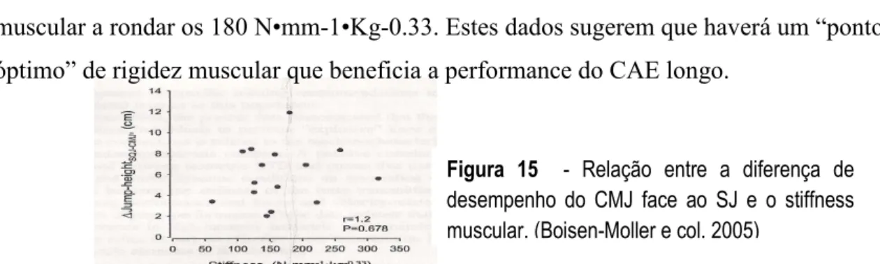 Figura 16 – Oscilação de força amortecida, T é o período entre picos de força (Wilson et al., 1991)  Figura  15    -  Relação  entre  a  diferença  de desempenho  do  CMJ  face  ao  SJ  e  o  stiffness muscular