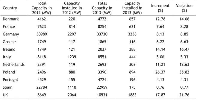Table  1.1  shows  the  total  wind  power  capacity  installed  in  EU28  (onshore  capacity),  where  some countries such as Germany, Spain, United Kingdom, Italy, France, Denmark and Portugal  stand  out