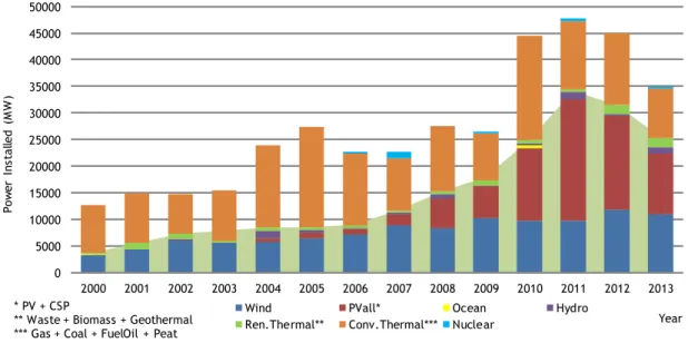 Figure 1.2. Wind power capacity evolution in Europe between 2001 till 2013 in MW in onshore and  offshore installation [17]
