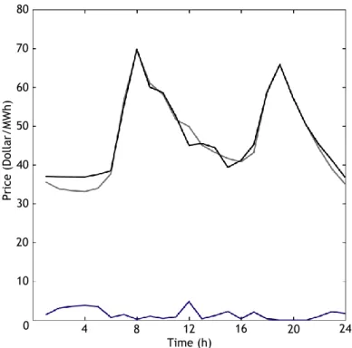 Figure 3.15. February 10, 2006, results for the PJM market. The gray and black lines represent the  actual and forecasted prices, respectively, while the dark-blue line at the bottom represents the errors 