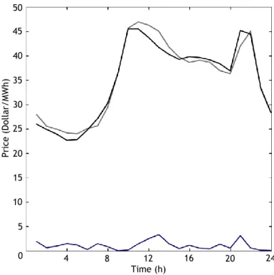 Figure 3.19. February 1–7, 2006, results for the PJM market. The gray and black lines represent the  actual and forecasted prices, respectively, while the dark-blue line at the bottom represents the errors 