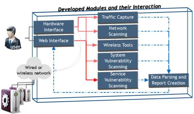 Figure 3.2: Simplified blueprint of the system components and their interactions.