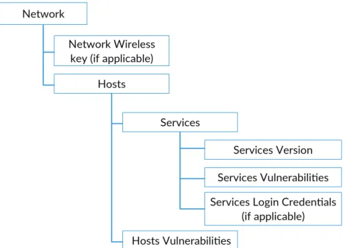 Figure 5.3: Scheme detailing the structure of a report.