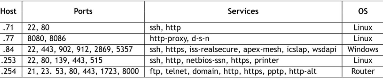 Table 6.1: Results concerning the network hosts identification, and detection of open ports and associated services.