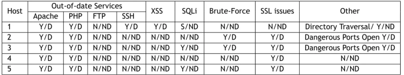 Table 6.5 identifies the different servers and the vulnerabilities that were detected for each one of them both manually and automatically