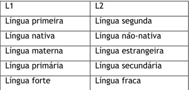 Figura 2 – Relação subjetiva entre a língua e o indivíduo ou grupo de indivíduos