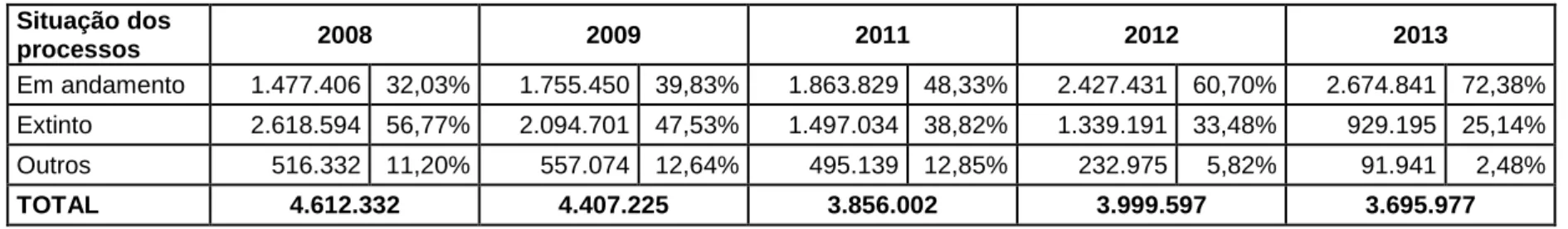 Tabela 3 - Processos organizados de acordo com o ano de distribuição e sua situação como registrada em outubro de 2014 