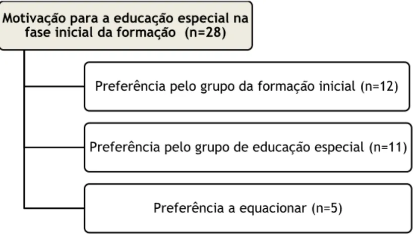 Figura 6 - Motivação para a docência em educação especial na fase inicial da formação 