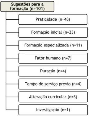 Figura 12 - Representação gráfica das sugestões para a formação em educação especial 