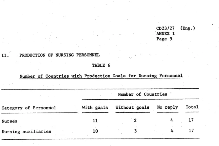 Table  7 compares  the  increase  in number  of nurses  required  to  attain the  1980  estimates  of nurses needed with  the goals  established  for  their production for  eight  countries providing data.