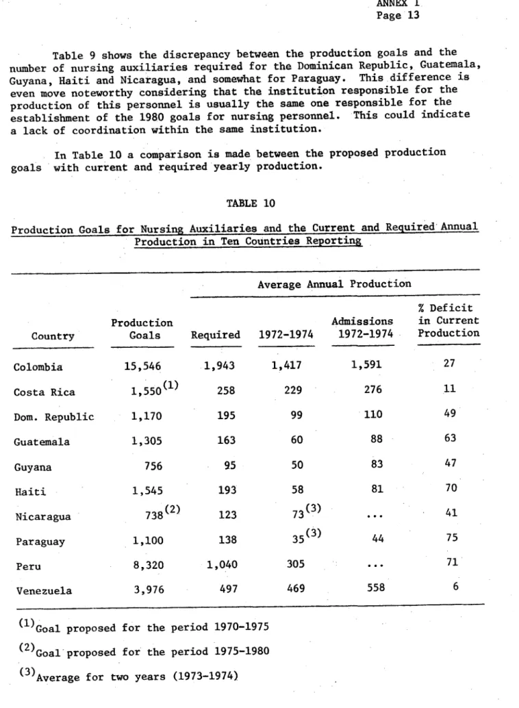 Table  9 shows  the discrepancy  between  the production goals  and  the number  of nursing auxiliaries  required for  the Dominican Republic,  Guatemala, Guyana, Haiti  and Nicaragua,  and  somewhat for Paraguay