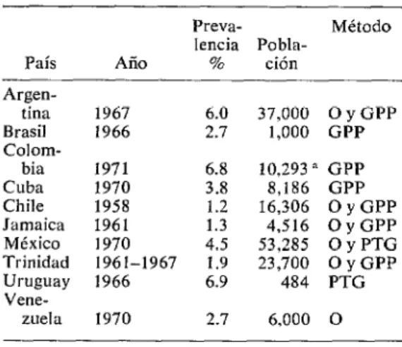 CUADRO  l-Algunos  estudios  de  morbilidad  diabética  en  América  Latina  y  el  Caribe  (6)
