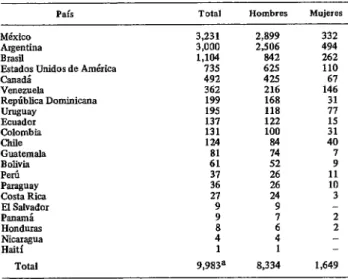 CUADRO  9-Estudiantes  extranjeros  matriculados  en  las  escuelas  de  medicino  de  21  países  de  las  Américas,  por  país  y  sexo,  1971-1972