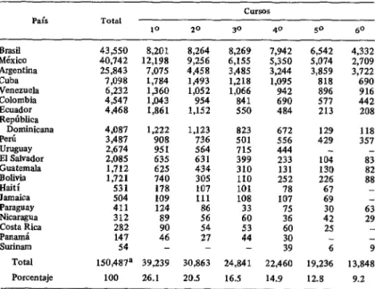 CUADRO  J-Distribución  de  los  estudiantes  de  medicino  en  20  países  de  Am&amp;ica  Latina,  por  cursos,  1971-1972.” 