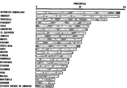 FIGURA  2-Porcentaje  de  mujeres  que  estudian  medicina  en  23  países  de  las  Américas,  1971-1972