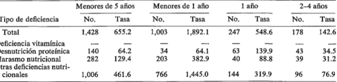 FIGURA  8-Mortalidad”’  por  tipos  específicos  de  de- 