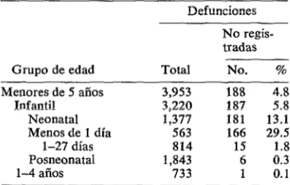 CUADRO  2-Número  y  porcentaje  de  defunciones  no  registrados  de  niños  menores  de  5  años,  por  grupo  de  edad,  Monterrey,  N.L.,  México,  agosto  1968julio  1970