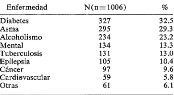 CUADRO  l-Enfermedades  en  las  familias  de  los 