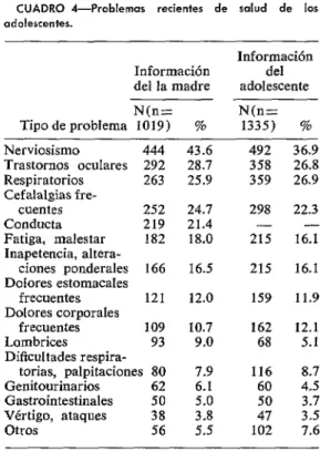 CUADRO  4-Problemas  recientes  de  salud  de  los 