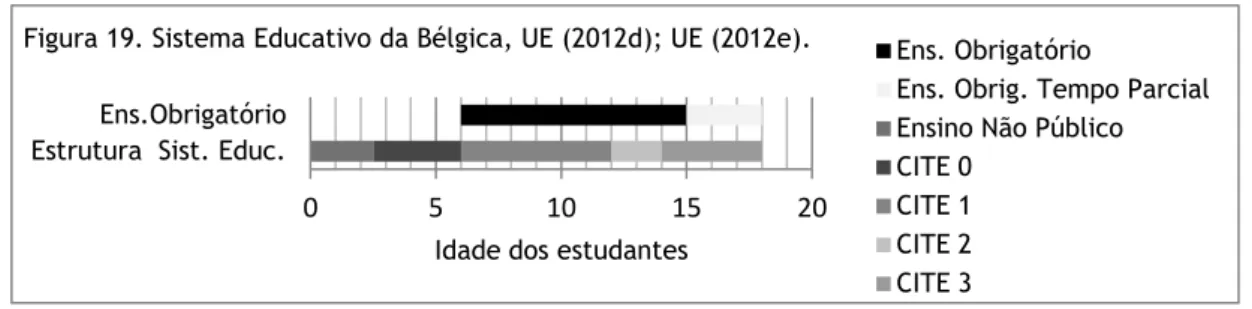 Figura 19. Sistema Educativo da Bélgica, UE (2012d); UE (2012e).  Ens. Obrigatório 