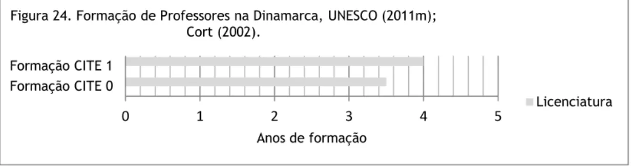 Figura 24. Formação de Professores na Dinamarca, UNESCO (2011m);  