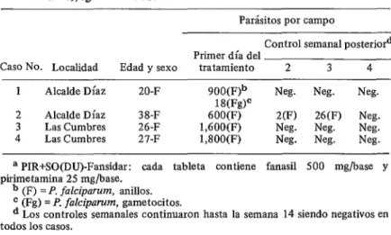 CUADRO  3-Resultados  de  pruebas  in  vitre  para  determinar  la  susceptibilidad  del  R  faicipannn  a  ia  cloroquina  (mayo  de 1971)